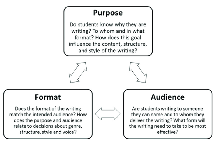 Purpose audience writing why slideshare who