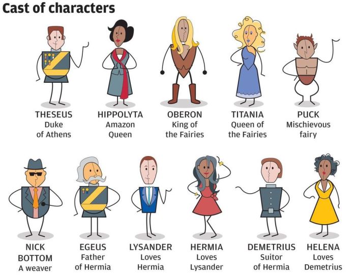 Midsummer night's dream character map