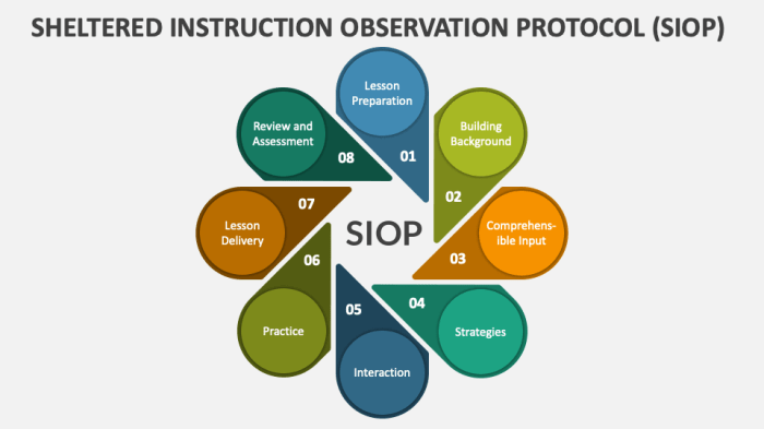 Sheltered instruction observation protocol siop