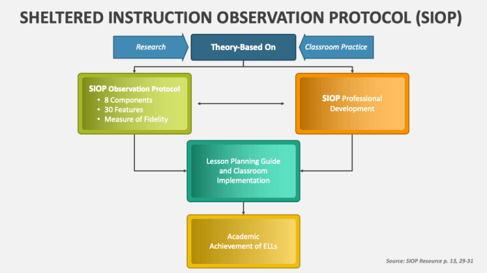 Sheltered observation protocol siop